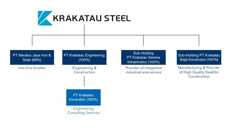 struktur-krakatau-steel